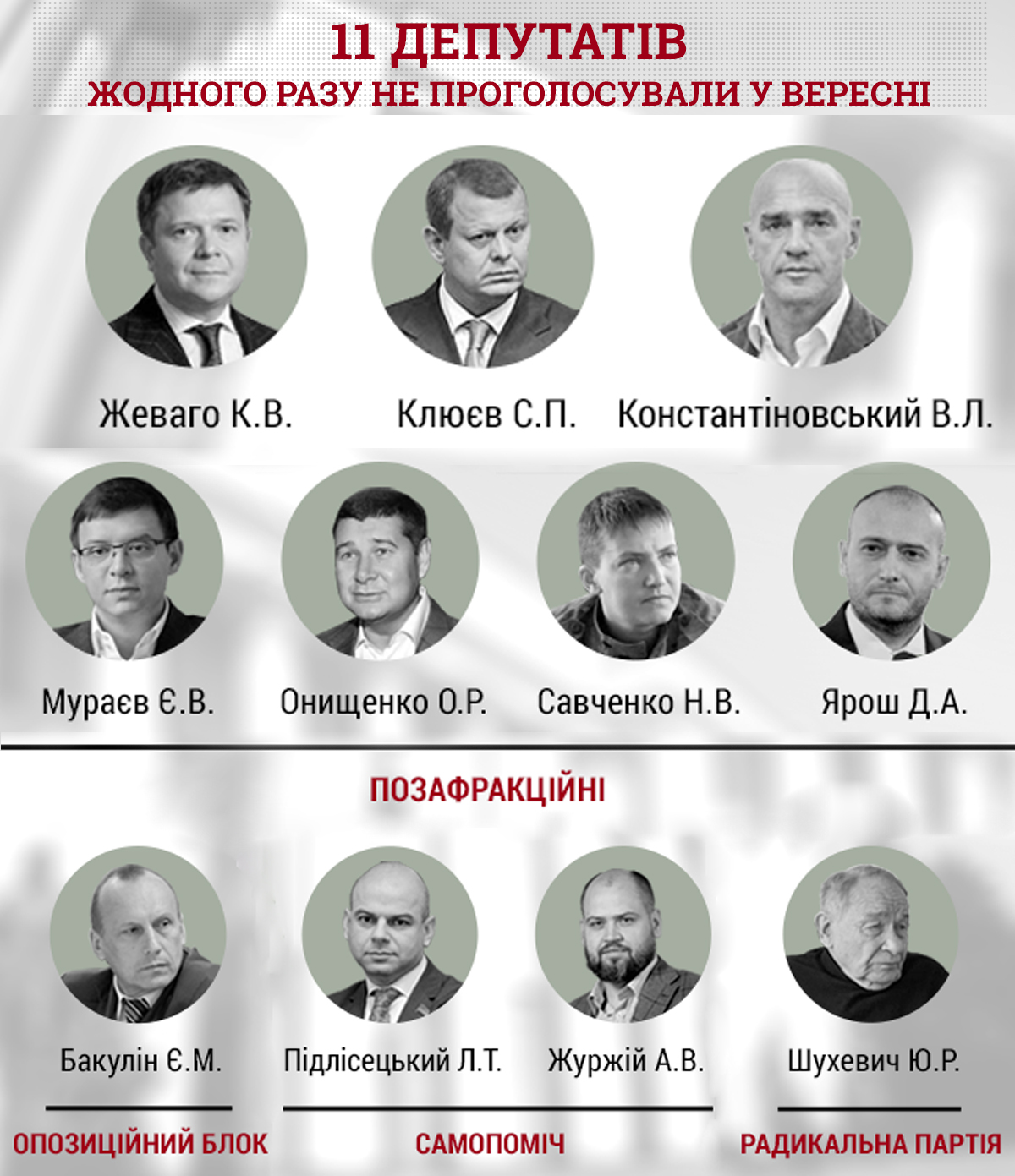 46 депутатів пропустили 90% голосувань ВР у вересні, - КВУ
