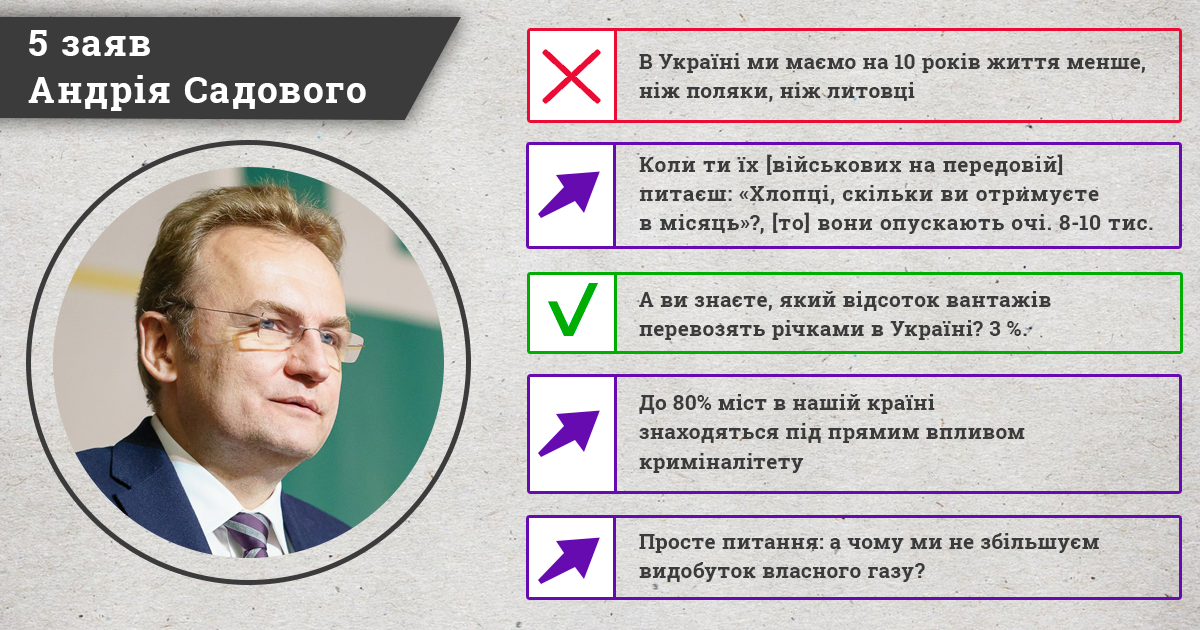 Фактчекінг заяв Андрія Садового: більшість заяв виявилися перебільшеннями