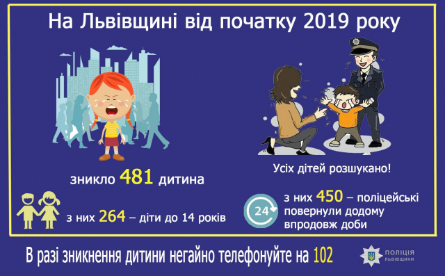 Цьогоріч поліція Львівщини повернула додому 481 дитину