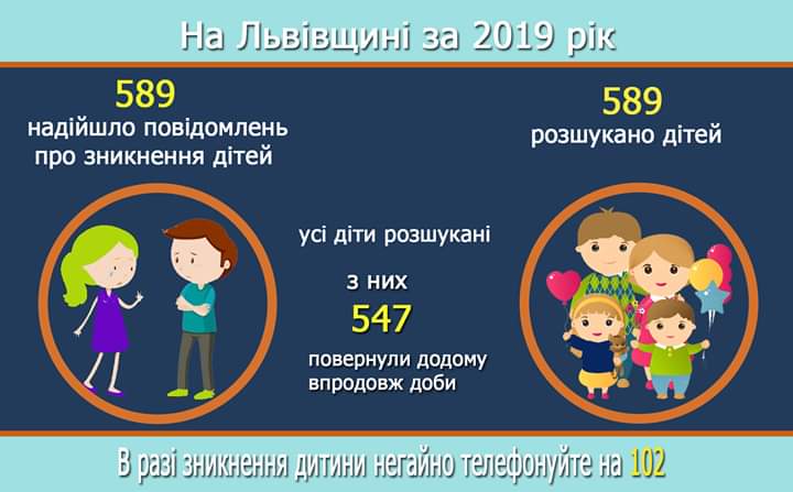 У минулому році поліцейські Львівщини розшукали 589 дітей, які зникли 
