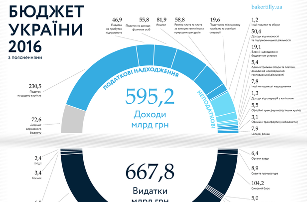 Весь бюджет України в одній інфографіці (рос.)