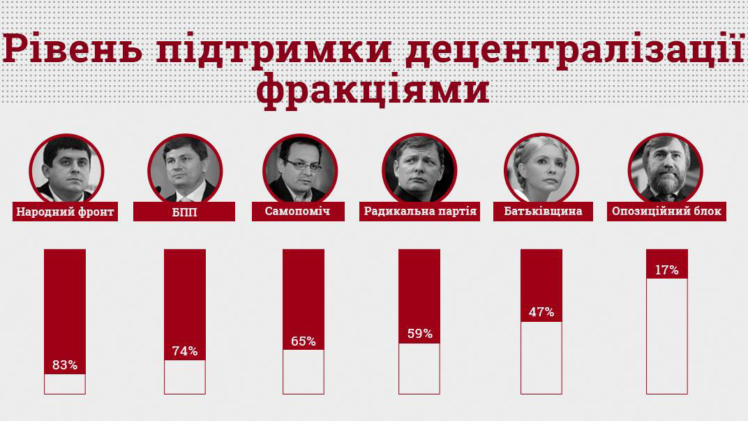 КВУ показав, які фракції найменше підтримують децентралізацію