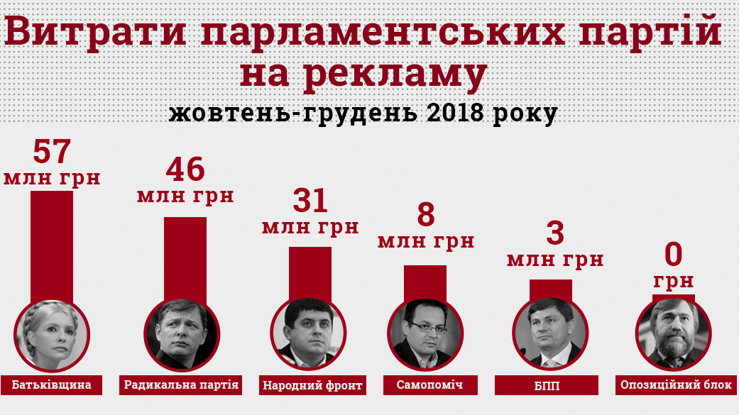 Перед виборами партії викинули на рекламу майже 150 млн. грн.